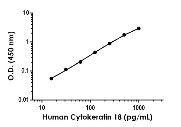 Sandwich ELISA - Anti-Cytokeratin 18 antibody [EPR20619-219] - BSA and Azide free (Detector) (AB244954)