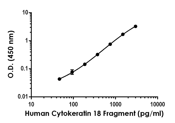 Sandwich ELISA - Anti-Cytokeratin 18 antibody [EPR20619-8] - BSA and Azide free (Capture) (AB244688)