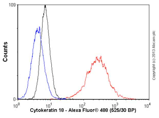 Flow Cytometry - Anti-Cytokeratin 18 antibody [LDK18] (AB31844)