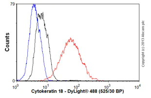 Flow Cytometry - Anti-Cytokeratin 18 antibody [RGE53] (AB9217)
