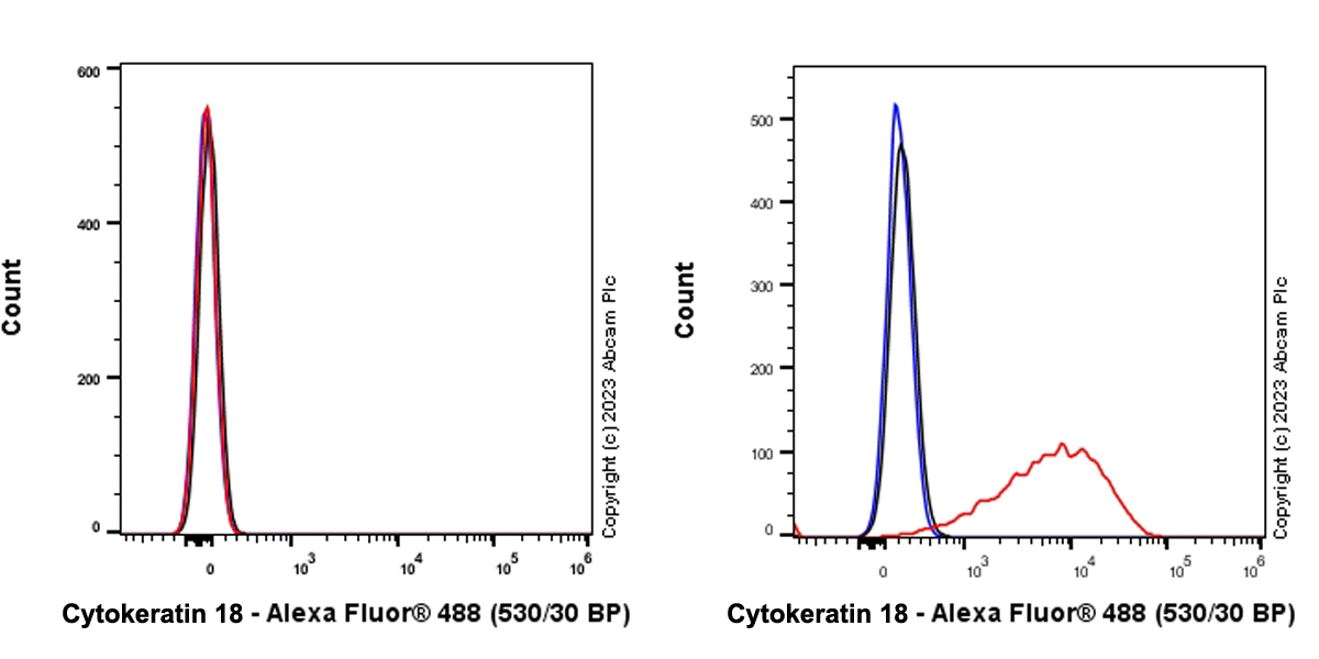 Flow Cytometry (Intracellular) - Anti-Cytokeratin 18 antibody [RM1051] - BSA and Azide free (AB315097), expandable thumbnail