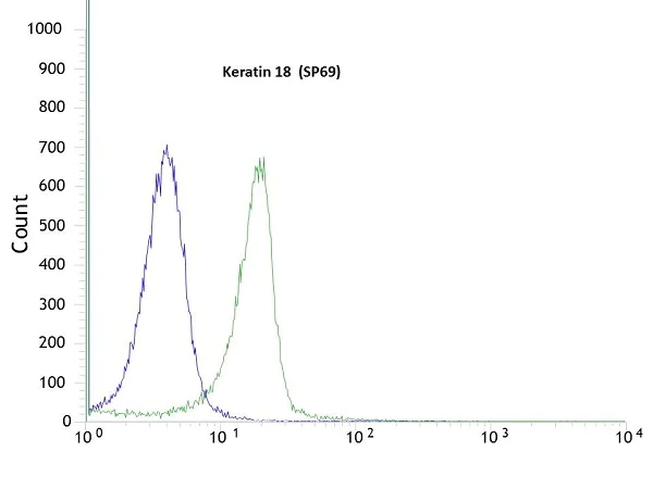 Flow Cytometry (Intracellular) - Anti-Cytokeratin 18 antibody [SP69] - BSA and Azide free (AB198380)