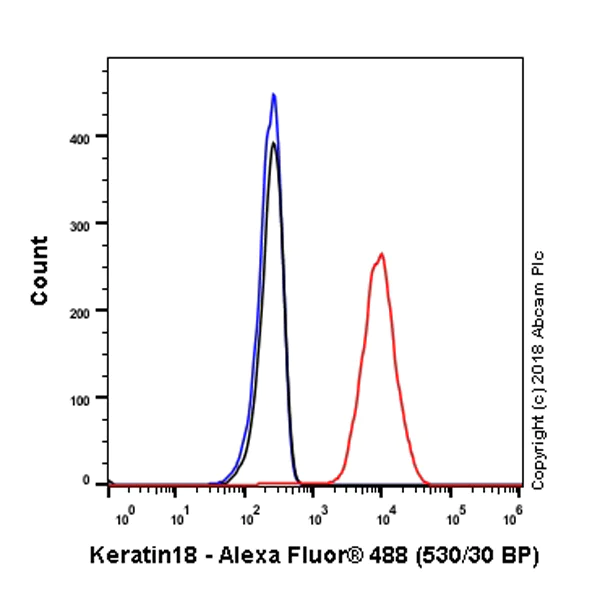 Flow Cytometry (Intracellular) - Anti-Cytokeratin 18 antibody [SP69] - BSA and Azide free (AB198380)