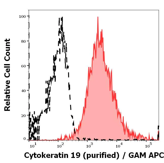 Flow Cytometry (Intracellular) - Anti-Cytokeratin 19 antibody [A53-B/A2] - Cytoskeleton Marker (AB7754)