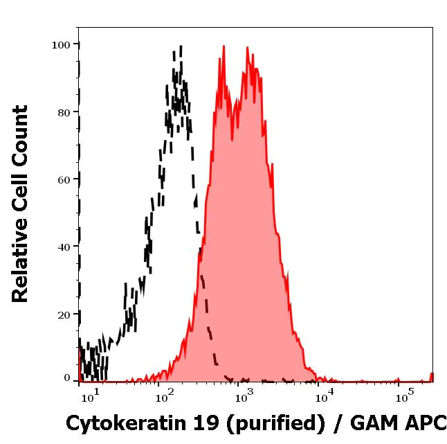 Flow Cytometry (Intracellular) - Anti-Cytokeratin 19 antibody [BA-17] (AB7755)