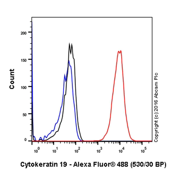 Flow Cytometry (Intracellular) - Anti-Cytokeratin 19 antibody [EP1580Y] - BSA and Azide free (AB195872)