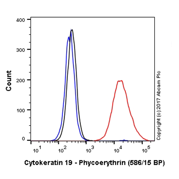 Flow Cytometry (Intracellular) - Anti-Cytokeratin 19 antibody [EP1580Y] - BSA and Azide free (ab195872), expandable thumbnail