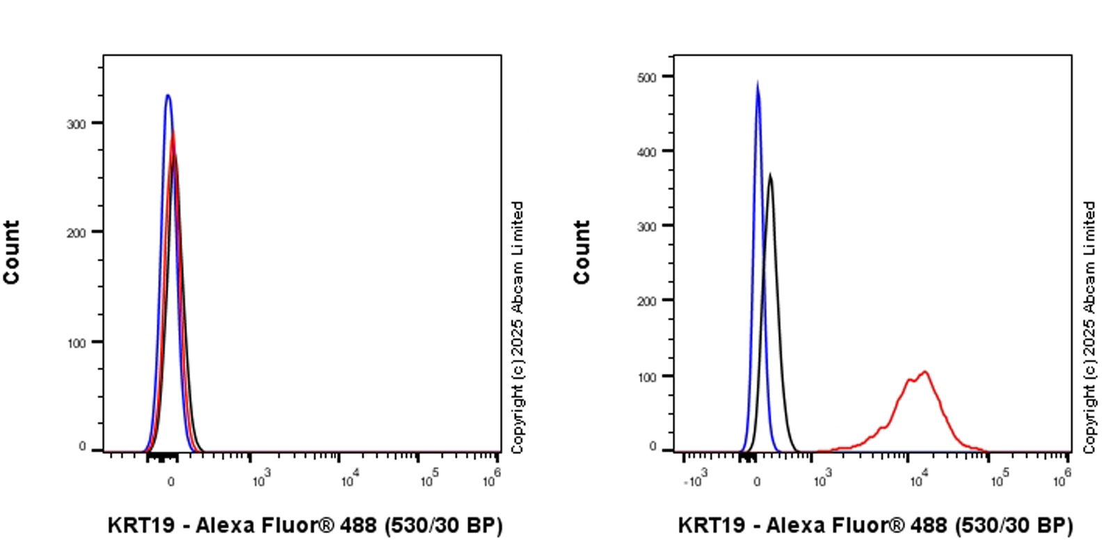 Flow Cytometry (Intracellular) - Anti-Cytokeratin 19 antibody [EP1580Y] - Mouse IgG2a (Chimeric) (AB323562), expandable thumbnail