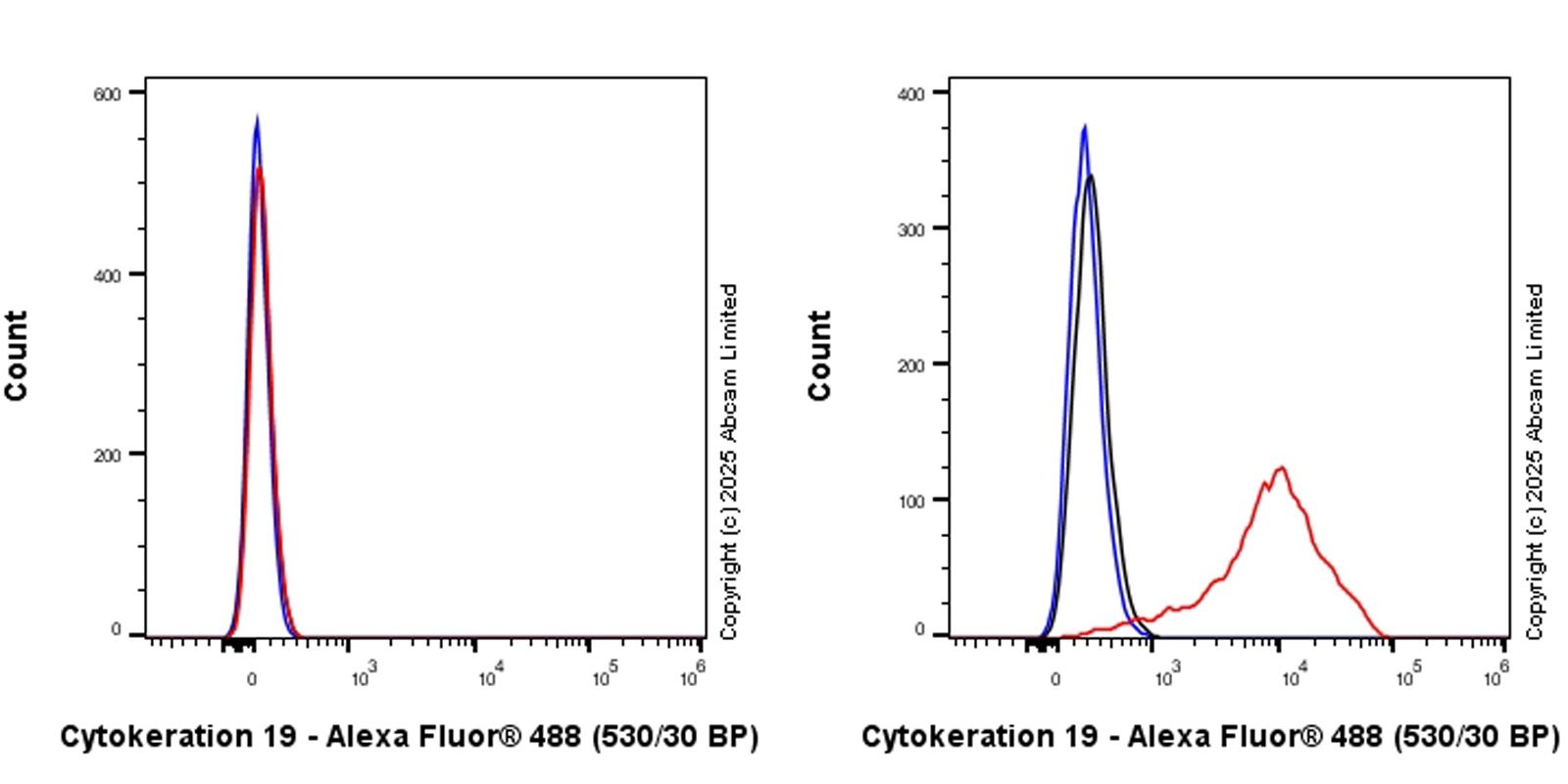 Flow Cytometry (Intracellular) - Anti-Cytokeratin 19 antibody [EP1580Y] - Rat IgG2a (Chimeric) (AB323561), expandable thumbnail