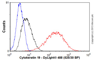 Flow Cytometry (Intracellular) - Anti-Cytokeratin 19 antibody [EPR1579Y] - BSA and Azide free (ab232566), expandable thumbnail