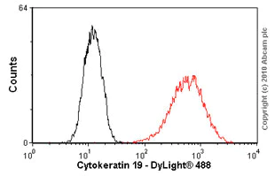 Flow Cytometry - Anti-Cytokeratin 19 antibody [RCK108] (AB9221)