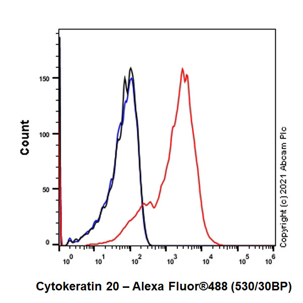 Flow Cytometry (Intracellular) - Anti-Cytokeratin 20 antibody [EPR1621(2)] - BSA and Azide free (AB247764)