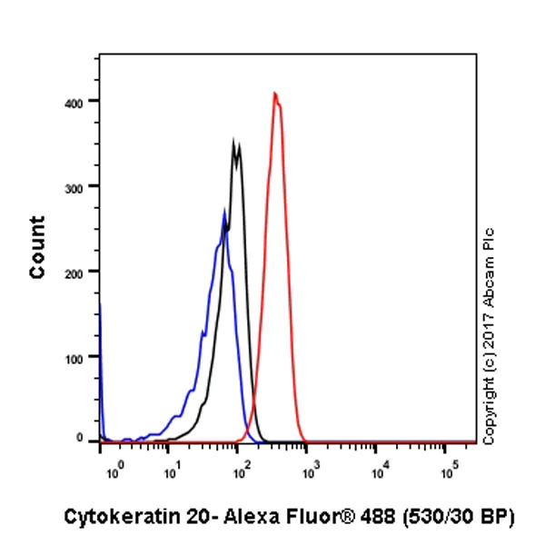 Flow Cytometry (Intracellular) - Anti-Cytokeratin 20 antibody [EPR1621(2)] - Cytoskeleton Marker (AB109111)