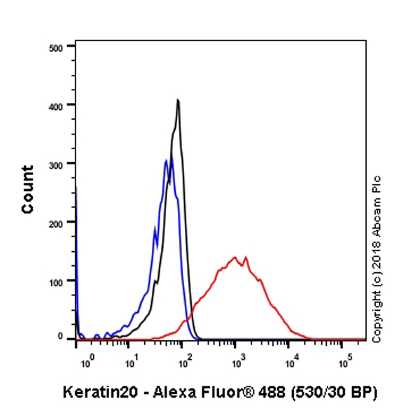 Flow Cytometry - Anti-Cytokeratin 20 antibody [SP33] (AB64090), expandable thumbnail