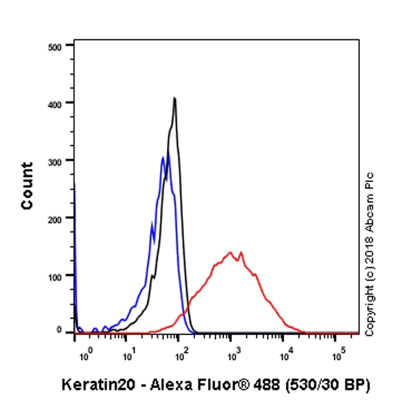 Flow Cytometry - Anti-Cytokeratin 20 antibody [SP33] (AB64090)