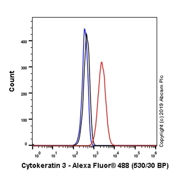Flow Cytometry - Anti-Cytokeratin 3/CK-3 antibody [AE5] - BSA and Azide free (AB255962)