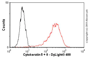 Flow Cytometry - Anti-Cytokeratin 5 + 8 antibody [RCK102] (AB9005)