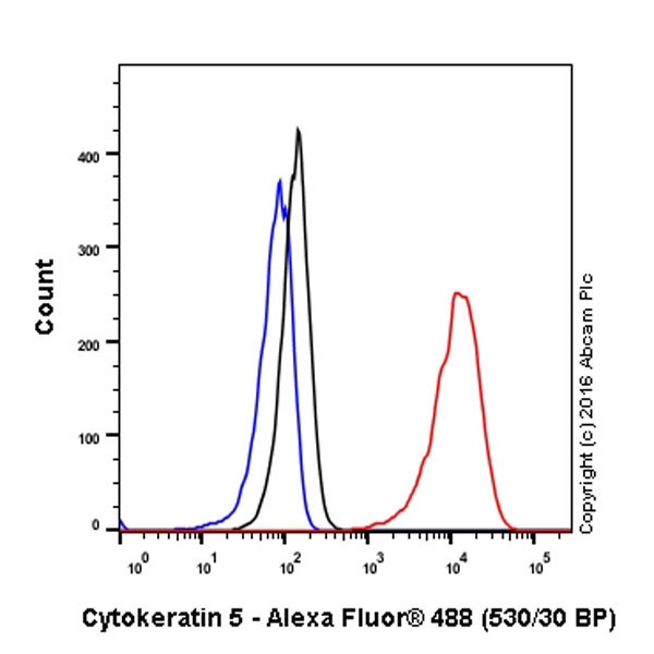 Flow Cytometry (Intracellular) - Anti-Cytokeratin 5 antibody [EP1601Y] - BSA and Azide free (ab214586), expandable thumbnail