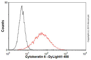 Flow Cytometry - Anti-Cytokeratin 6 antibody [Ks6.KA12] (AB18586)