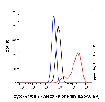 Flow Cytometry (Intracellular) - Anti-Cytokeratin 7 antibody [EPR1619Y] - Cytoskeleton Marker (AB68459)