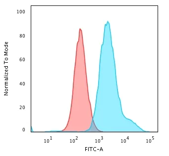 Flow Cytometry - Anti-Cytokeratin 7 antibody [KRT7/1499R] (AB218440)