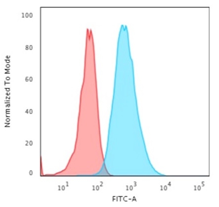 Flow Cytometry - Anti-Cytokeratin 7 antibody [OV-TL12/30] (AB216016), expandable thumbnail