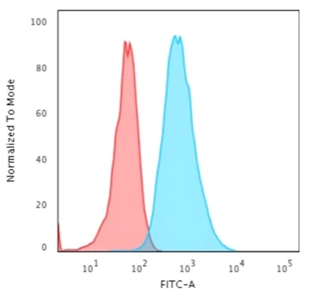Flow Cytometry - Anti-Cytokeratin 7 antibody [OV-TL12/30] (AB216016)
