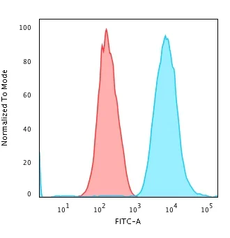 Flow Cytometry - Anti-Cytokeratin 7 antibody [SPM270] - BSA and Azide free (AB212526)