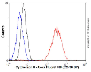 Flow Cytometry (Intracellular) - Anti-Cytokeratin 8 antibody [C-43] (AB2530)