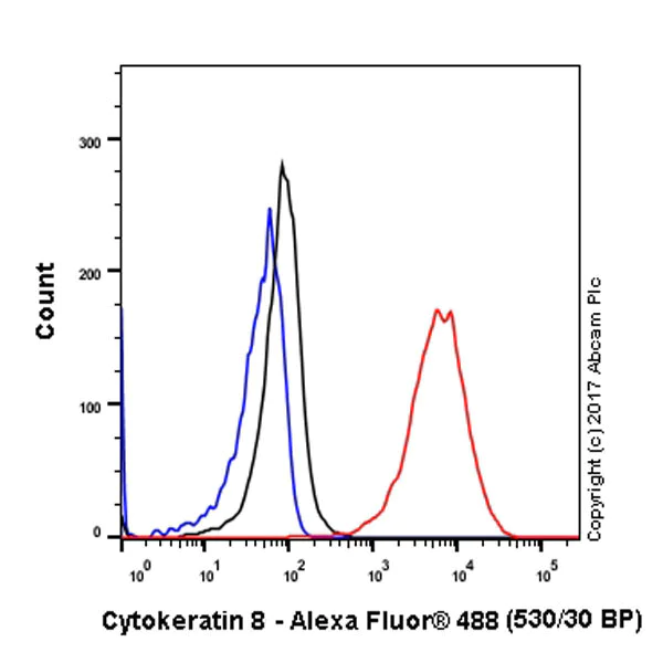 Flow Cytometry (Intracellular) - Anti-Cytokeratin 8 antibody [EP1628Y] - BSA and Azide free (AB217173)