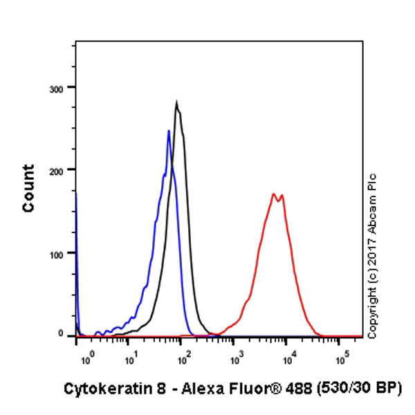 Flow Cytometry (Intracellular) - Anti-Cytokeratin 8 antibody [EP1628Y] - Cytoskeleton Marker (AB53280), expandable thumbnail