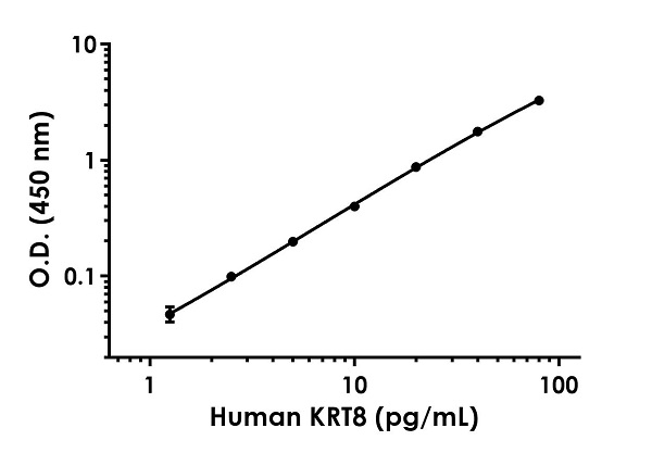 Sandwich ELISA - Anti-Cytokeratin 8 antibody [EPR22595-106] - BSA and Azide free (Detector) (AB269143)