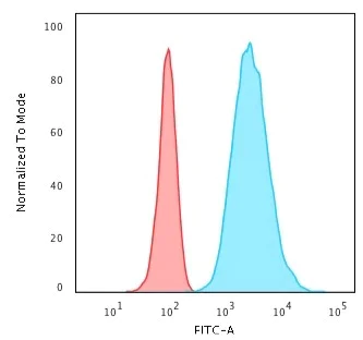 Flow Cytometry - Anti-Cytokeratin 8 antibody [H1-TS1] (AB200547)