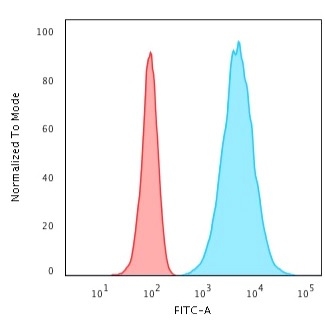Flow Cytometry - Anti-Cytokeratin 8 antibody [K8.8] (AB193346)