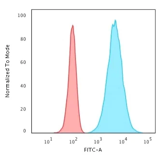 Flow Cytometry - Anti-Cytokeratin 8 antibody [K8.8] (AB193346)