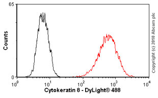 Flow Cytometry - Anti-Cytokeratin 8 antibody [M20] - Cytoskeleton Marker (AB9023), expandable thumbnail