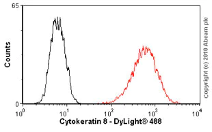 Flow Cytometry - Anti-Cytokeratin 8 antibody [M20] - Cytoskeleton Marker (AB9023)
