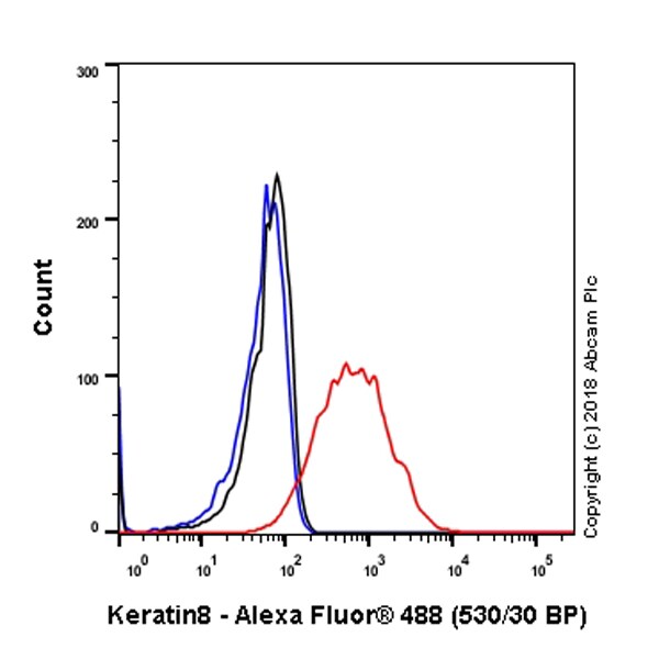 Flow Cytometry (Intracellular) - Anti-Cytokeratin 8 antibody [SP102] - BSA and Azide free (AB240986), expandable thumbnail