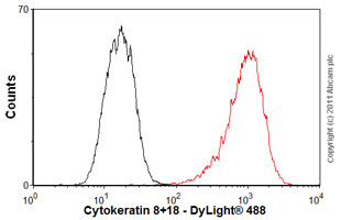Flow Cytometry - Anti-Cytokeratin 8+18 antibody [5D3] (AB17139)