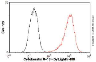 Flow Cytometry - Anti-Cytokeratin 8+18 antibody [5D3] (AB17139)
