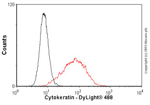 Flow Cytometry - Anti-Cytokeratin antibody [MNF116], prediluted (AB82612), expandable thumbnail