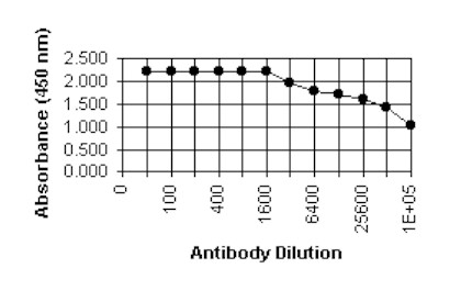 ELISA - Anti-Cytomegalovirus pp28 antibody [5C3] (AB6502)
