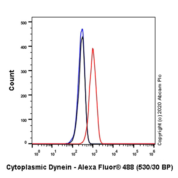 Flow Cytometry - Anti-Cytoplasmic Dynein Intermediate chain antibody [74.1] (AB23905), expandable thumbnail