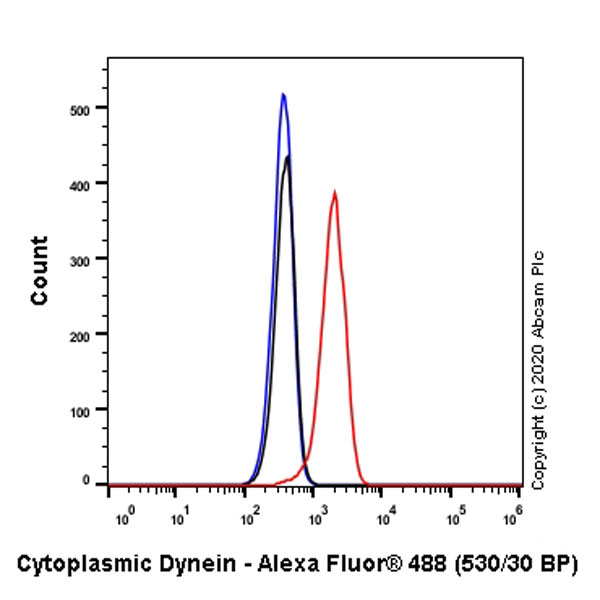 Flow Cytometry - Anti-Cytoplasmic Dynein Intermediate chain antibody [74.1] (AB23905), expandable thumbnail