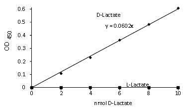 Functional Studies - D-Lactate Assay Kit (Colorimetric) (AB83429)