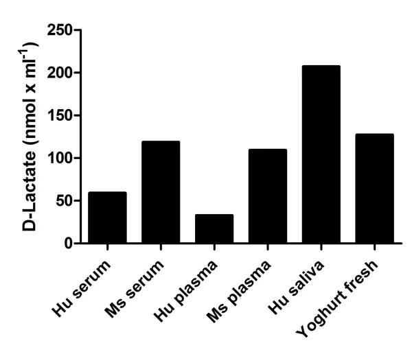 Functional Studies - D-Lactate Assay Kit (Colorimetric) (AB83429)