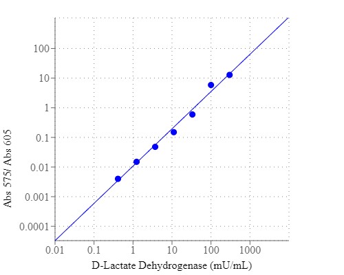 Functional Studies - D-Lactate Dehydrogenase (LDH) Assay Kit (Colorimetric) (AB324123), expandable thumbnail