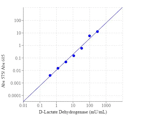 Functional Studies - D-Lactate Dehydrogenase (LDH) Assay Kit (Colorimetric) (AB324123)