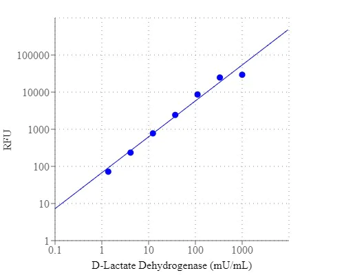 Functional Studies - D-Lactate Dehydrogenase (LDH) Assay Kit (Fluorometric) (AB324122)