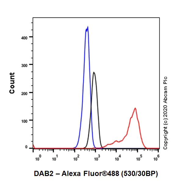 Flow Cytometry (Intracellular) - Anti-DAB2 antibody [EP2297Y] (AB76253)
